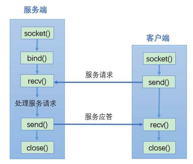 udp服务端向客户端服务器udp端口关闭有什么影响